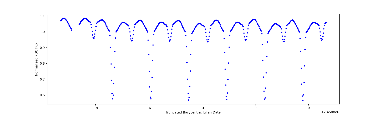 Zoomed-in timeseries plot