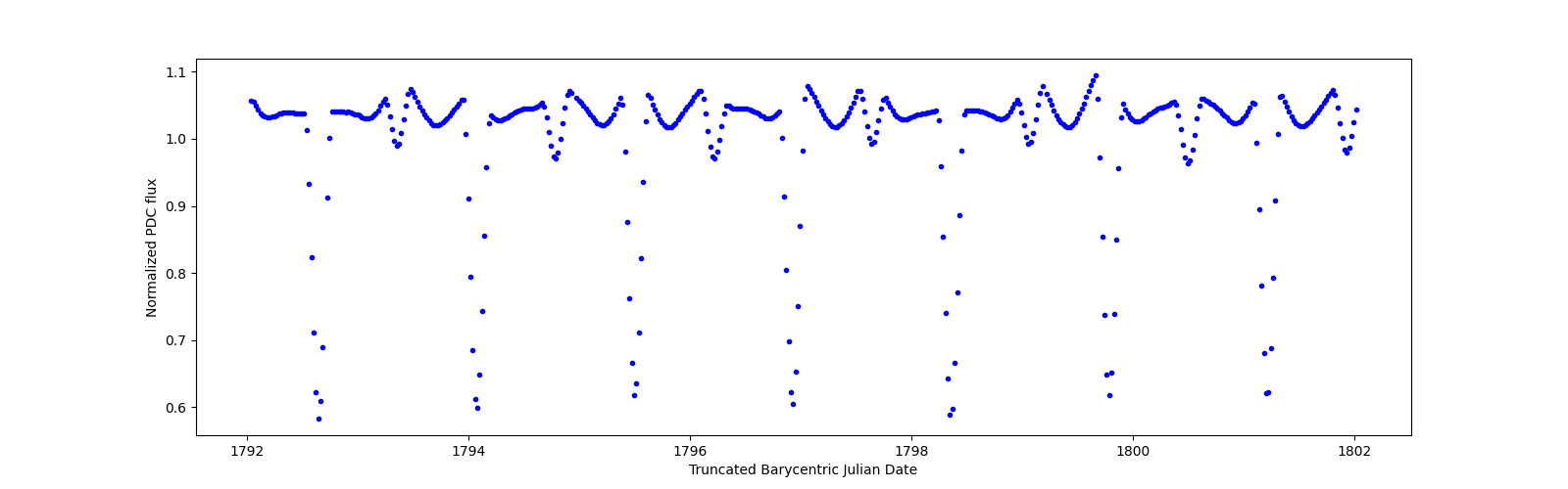 Zoomed-in timeseries plot