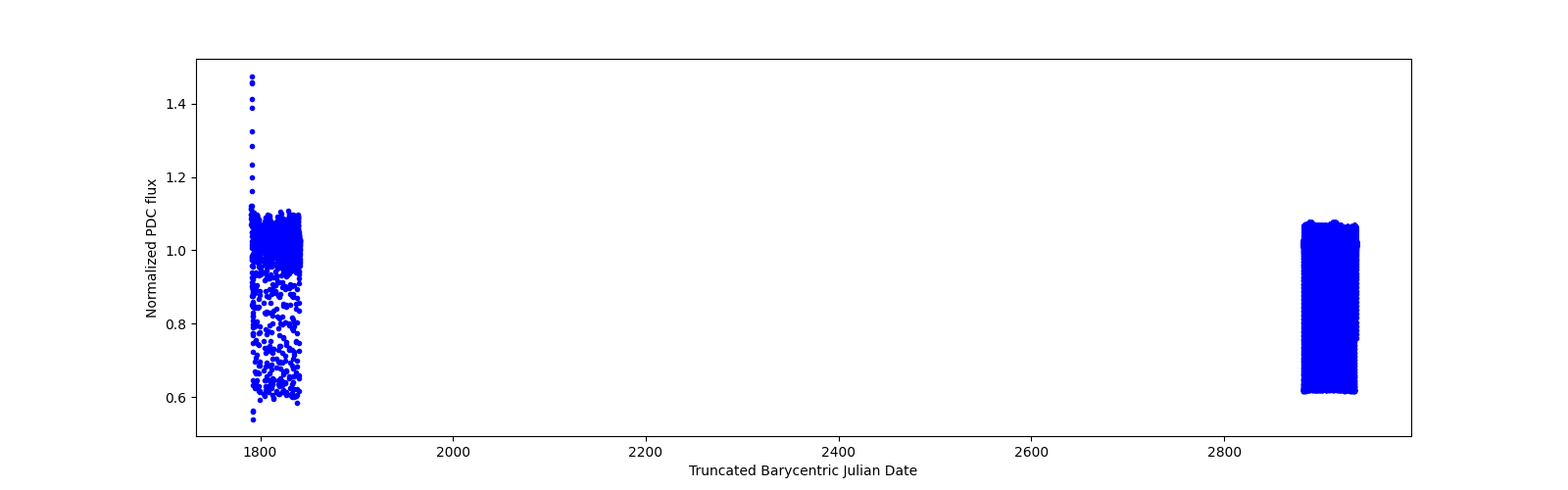 Timeseries plot