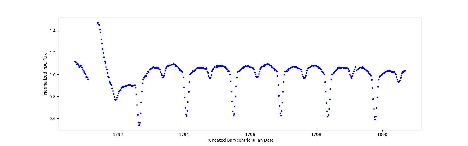 Zoomed-in timeseries plot