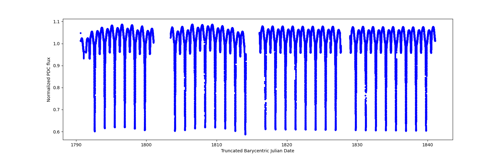 Timeseries plot