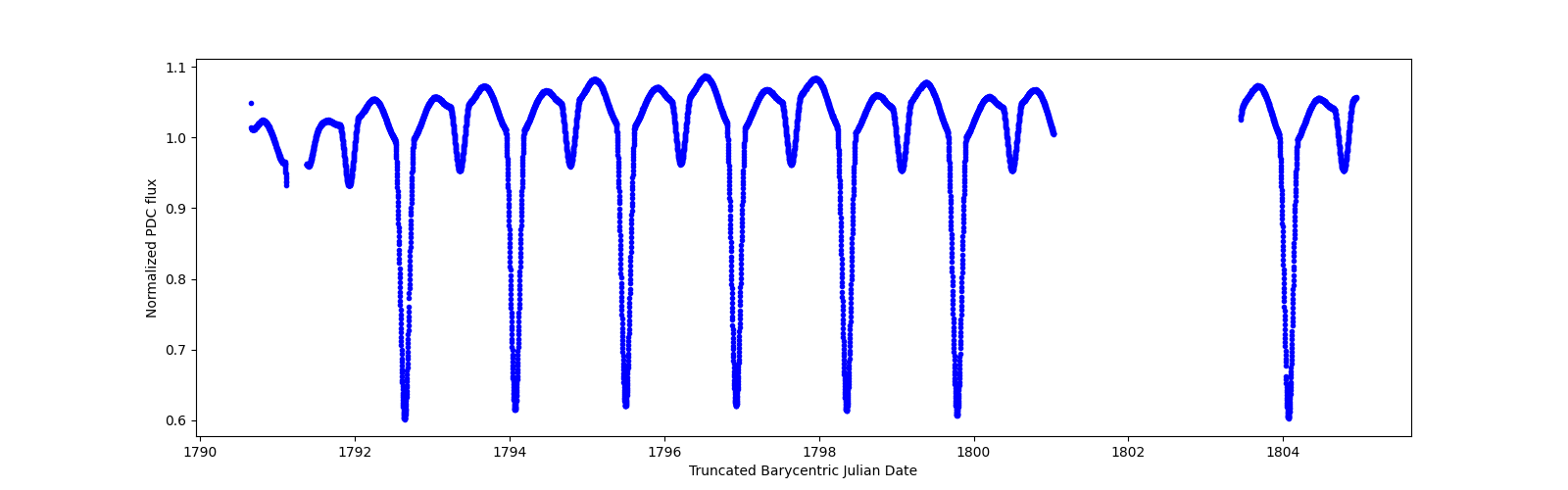 Zoomed-in timeseries plot