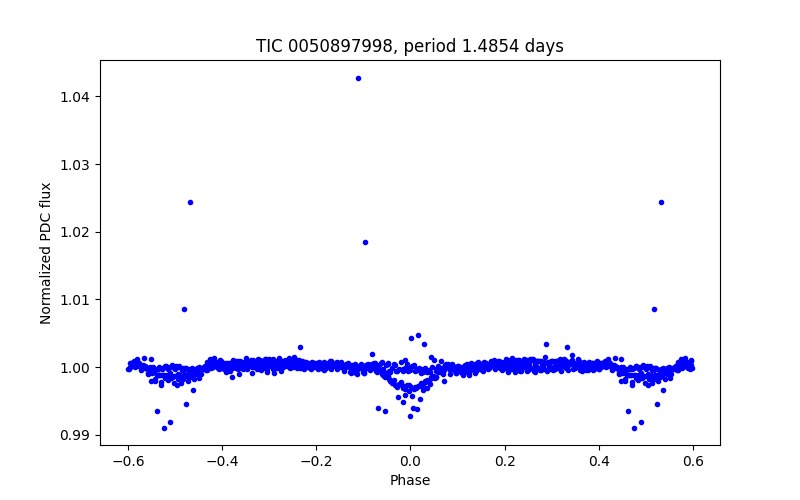 Phase plot