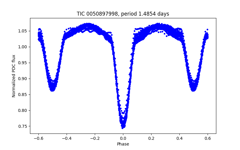 Phase plot