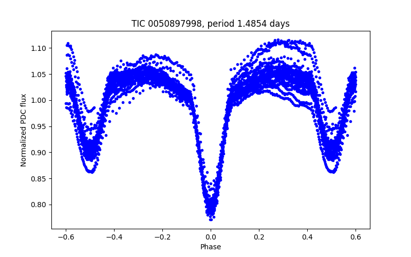 Phase plot
