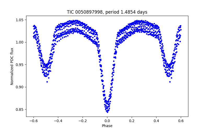 Phase plot