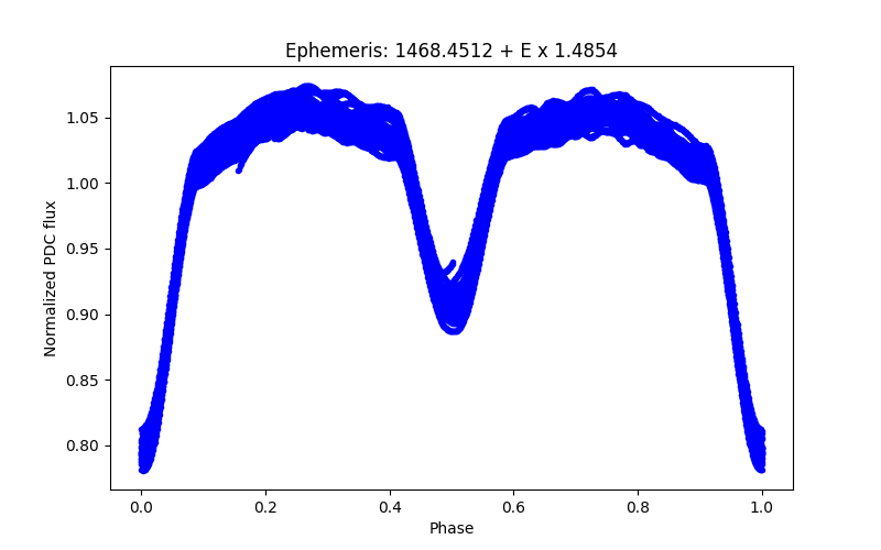 Phase plot