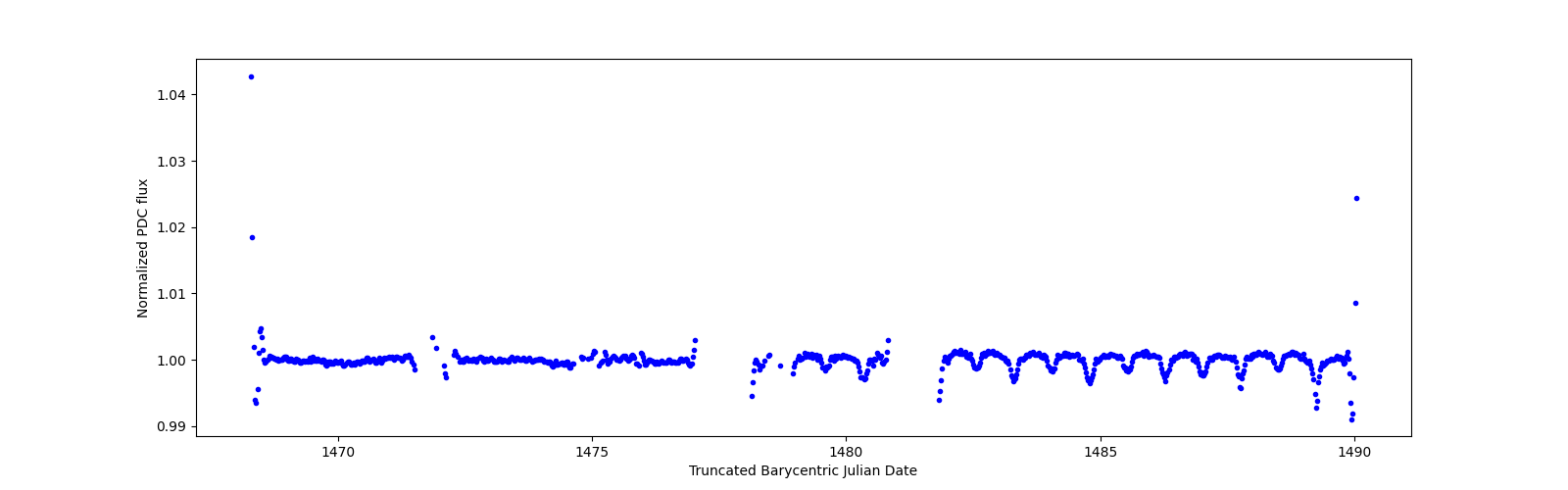 Timeseries plot
