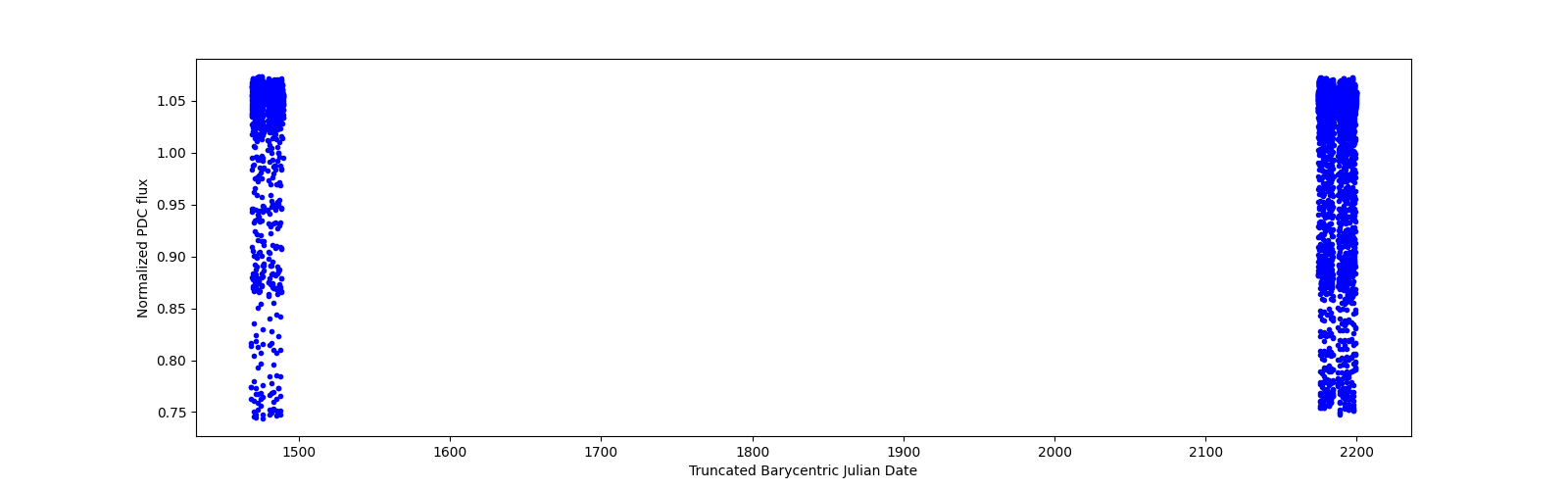 Timeseries plot