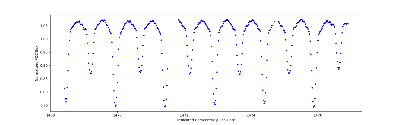 Zoomed-in timeseries plot