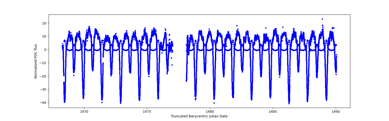 Timeseries plot