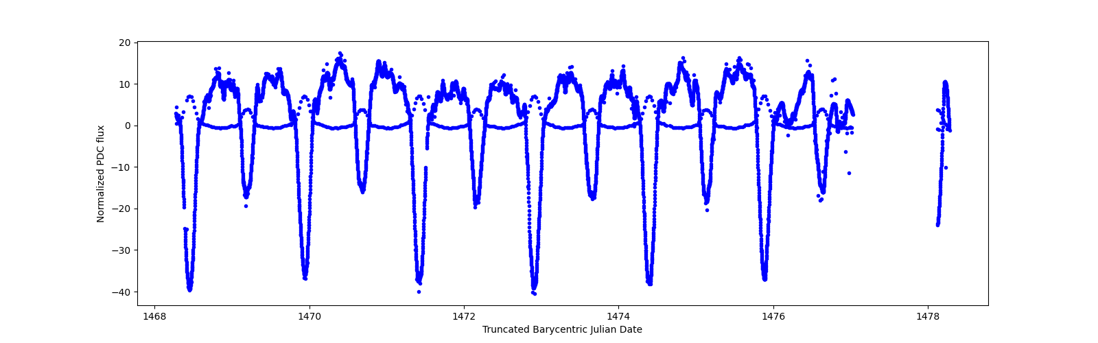 Zoomed-in timeseries plot