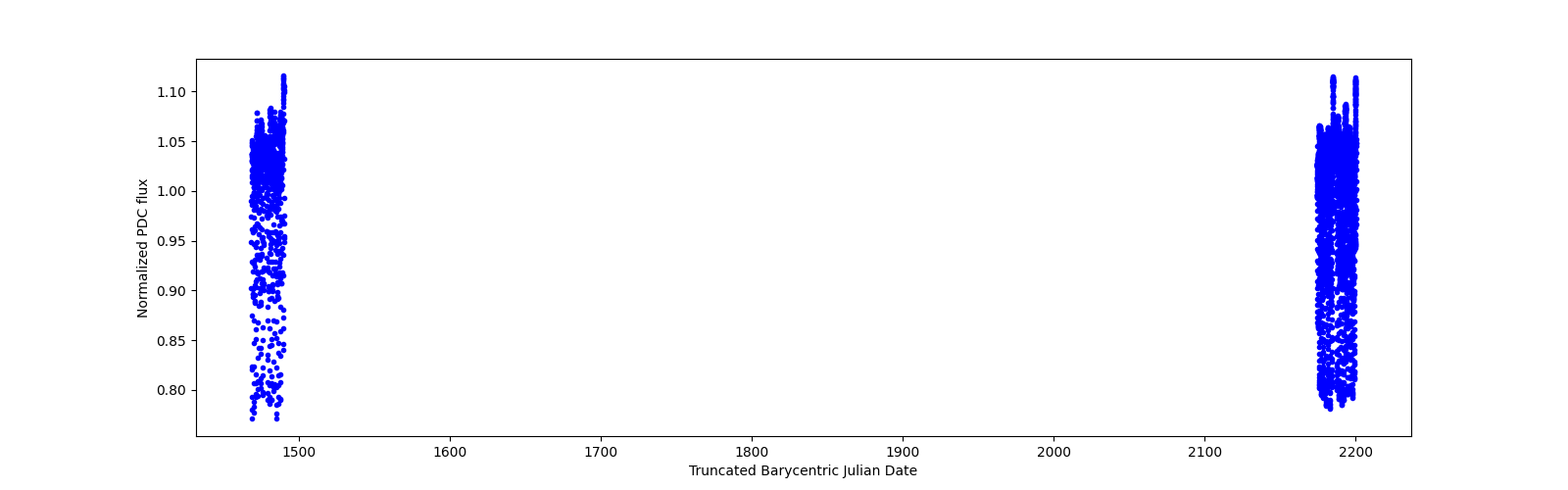Timeseries plot