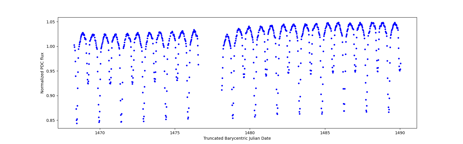 Timeseries plot