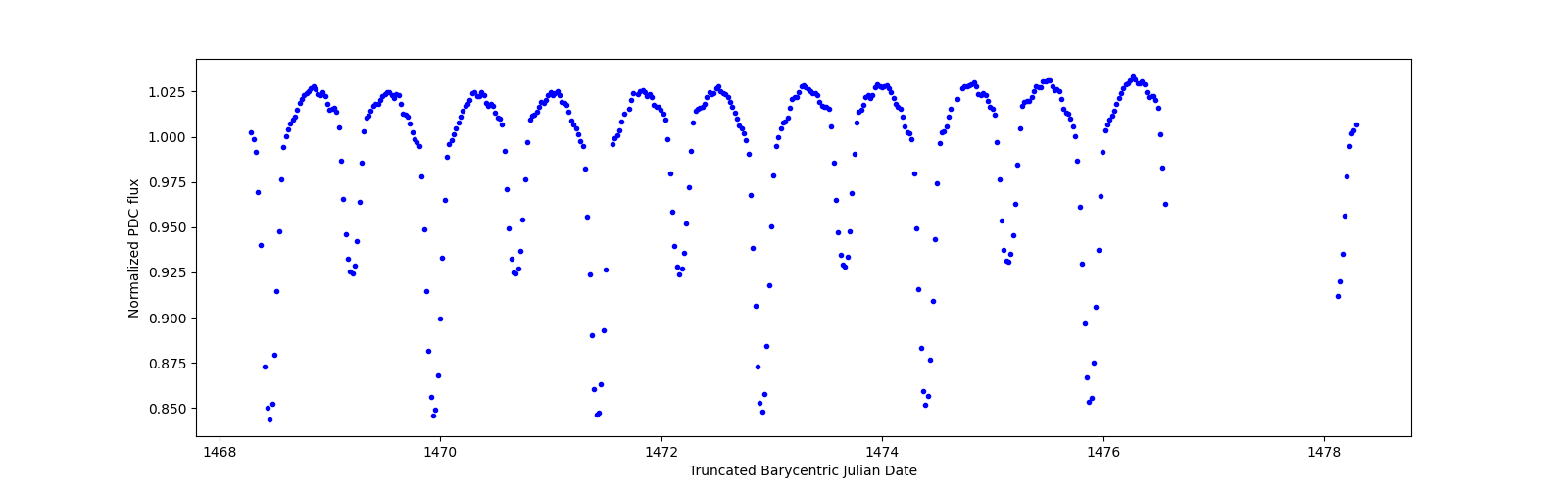 Zoomed-in timeseries plot