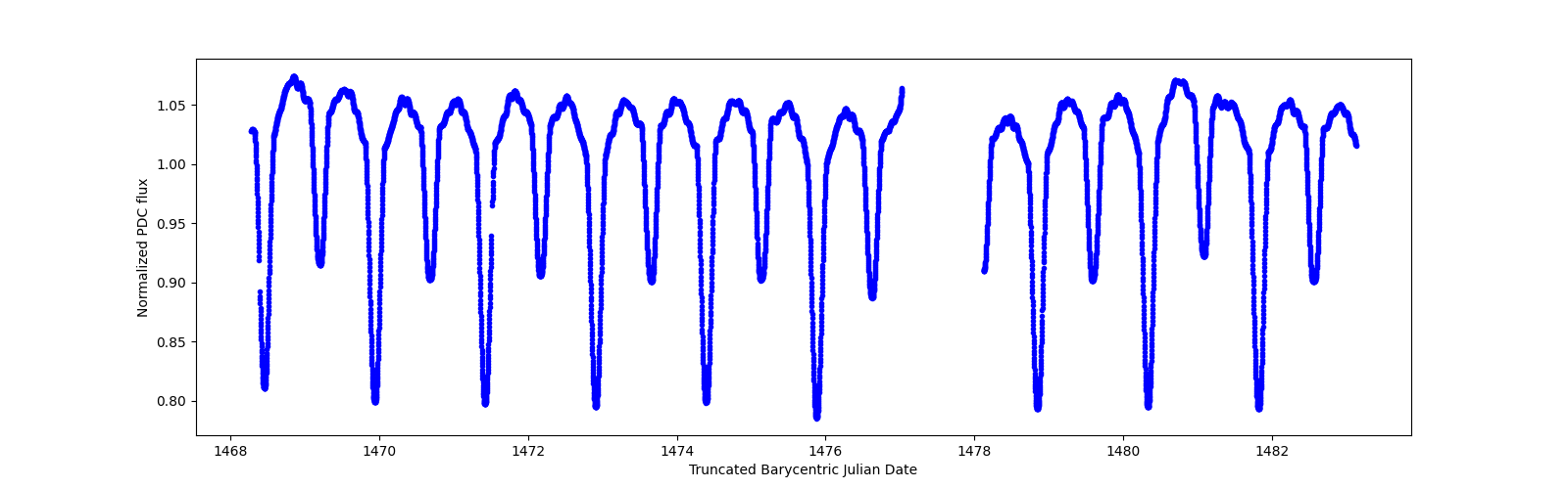 Zoomed-in timeseries plot