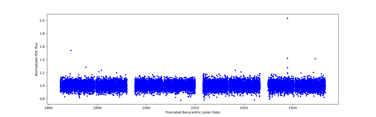 Timeseries plot