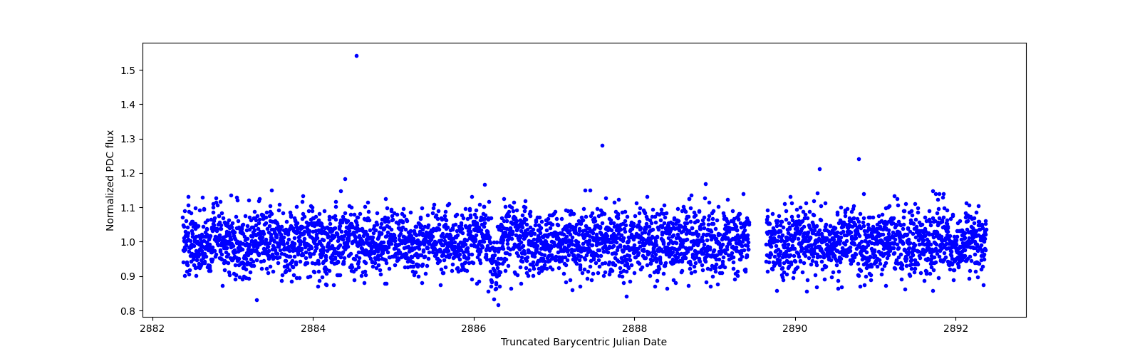Zoomed-in timeseries plot