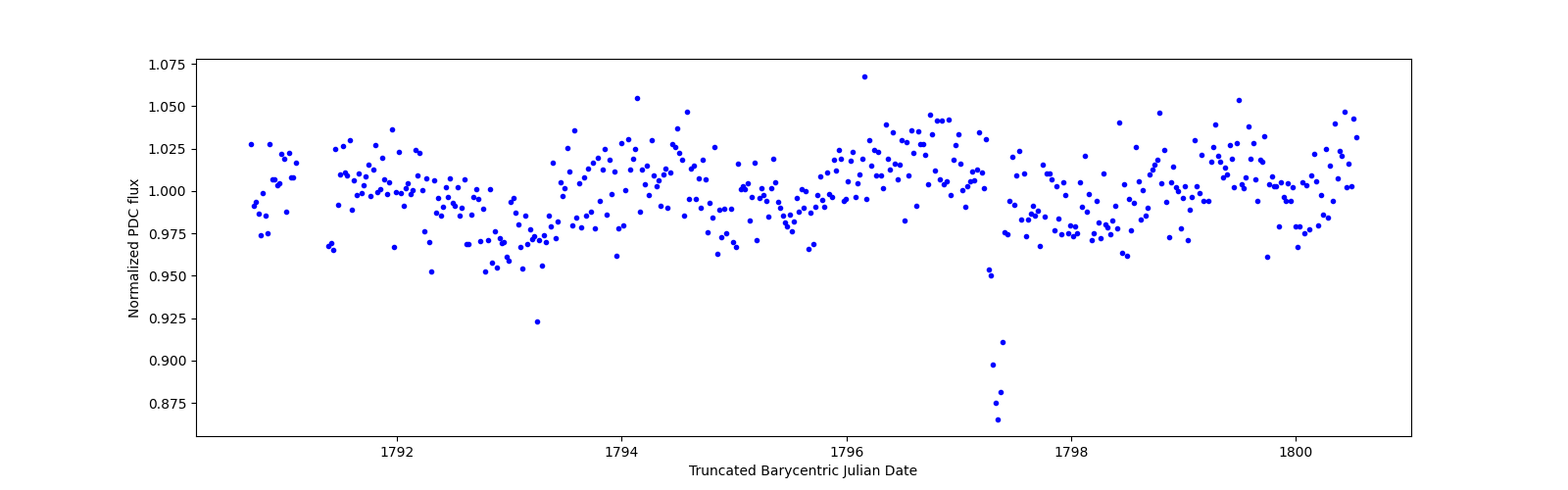 Zoomed-in timeseries plot