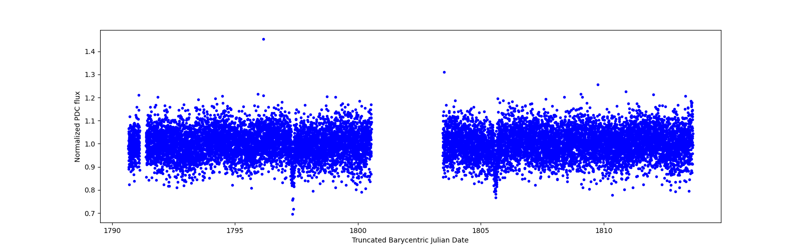 Timeseries plot