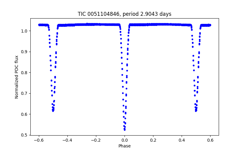 Phase plot