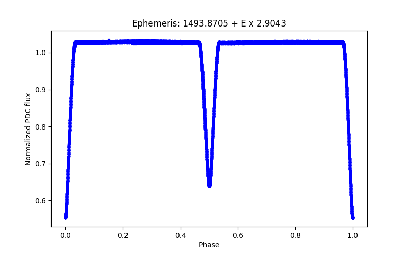 Phase plot