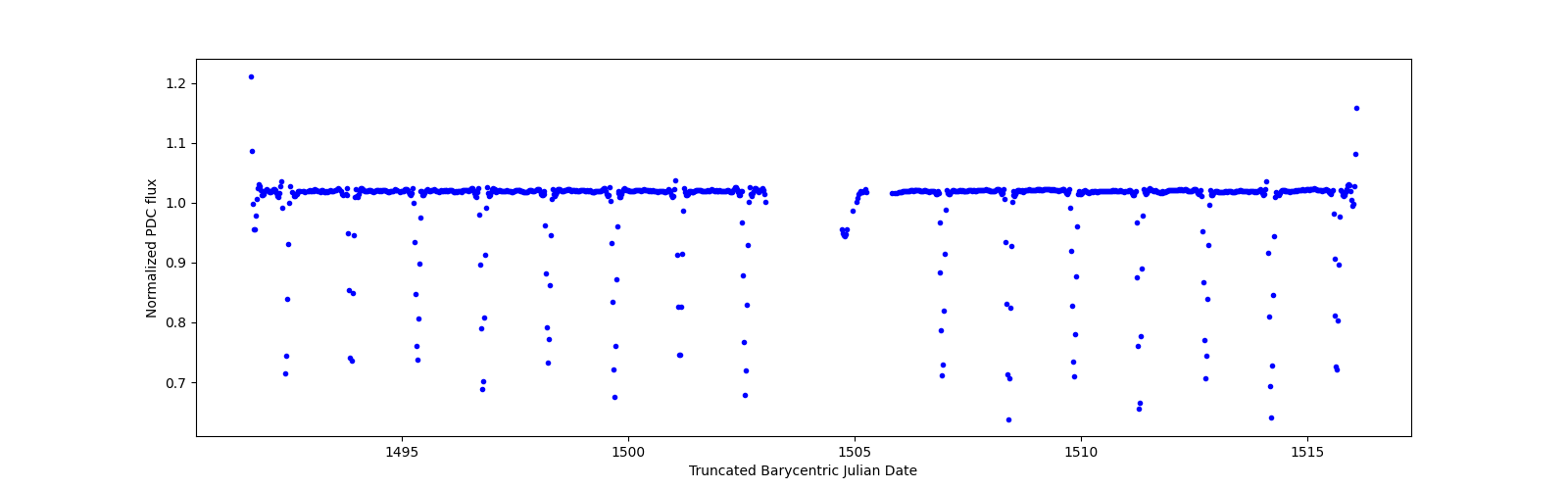 Timeseries plot