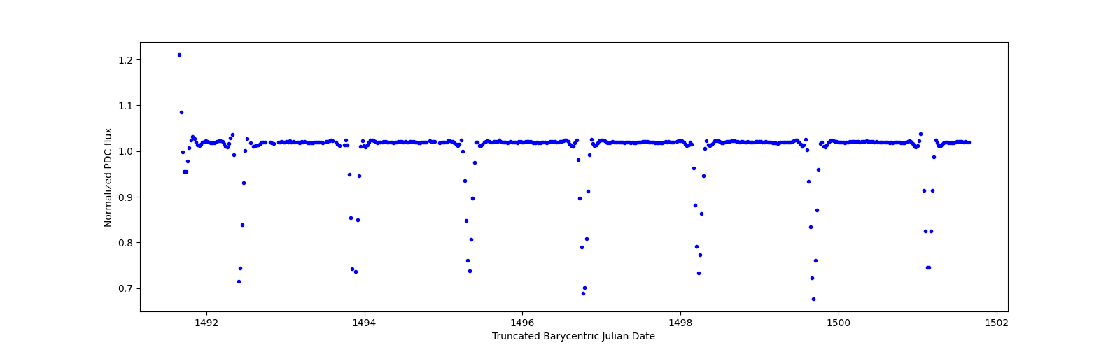 Zoomed-in timeseries plot