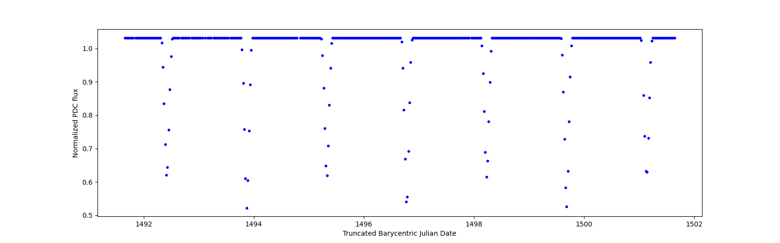 Zoomed-in timeseries plot