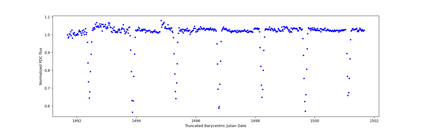 Zoomed-in timeseries plot