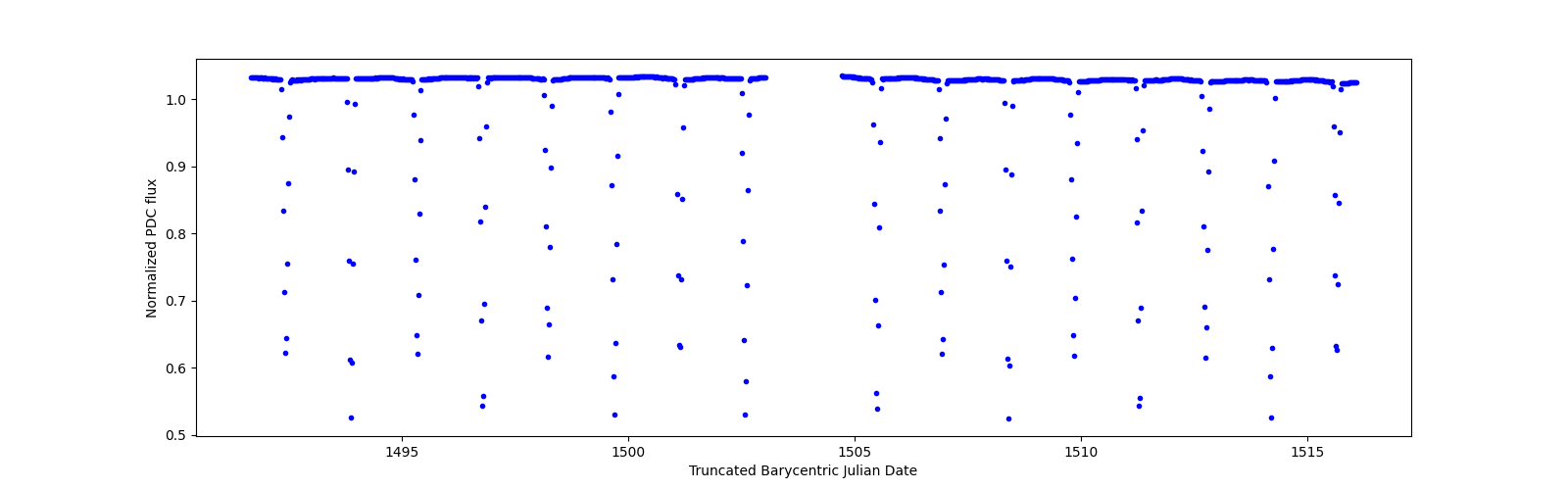 Timeseries plot