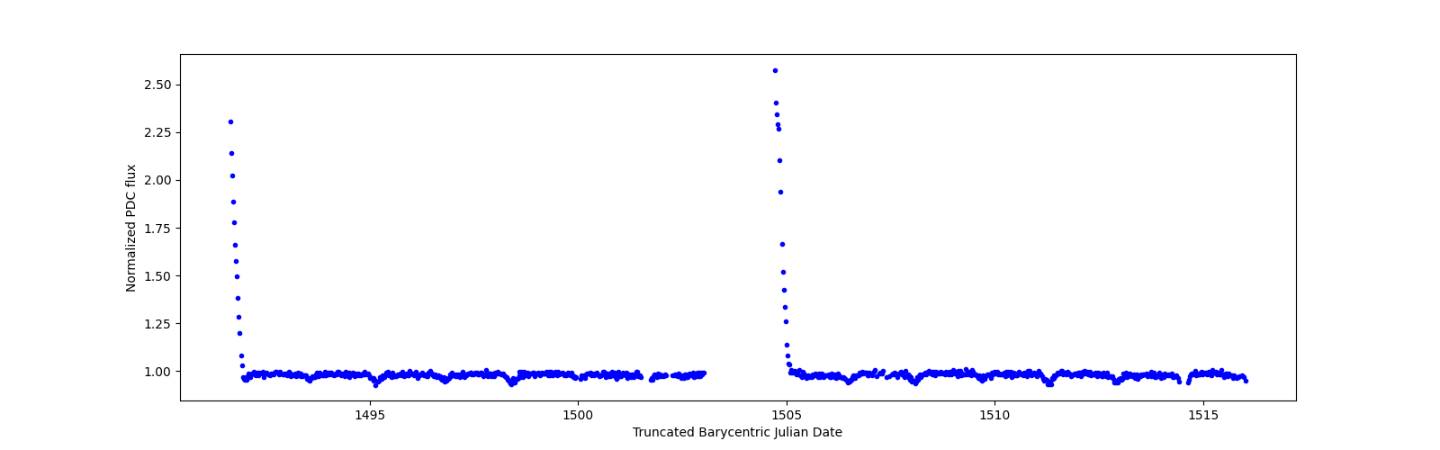 Timeseries plot