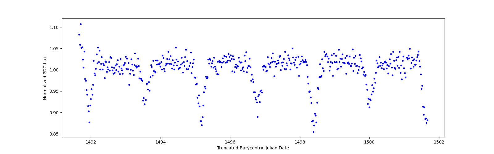 Zoomed-in timeseries plot