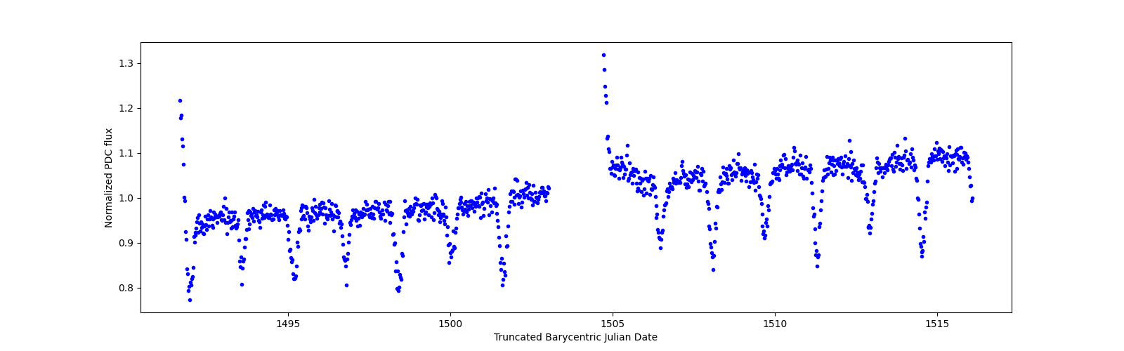 Timeseries plot