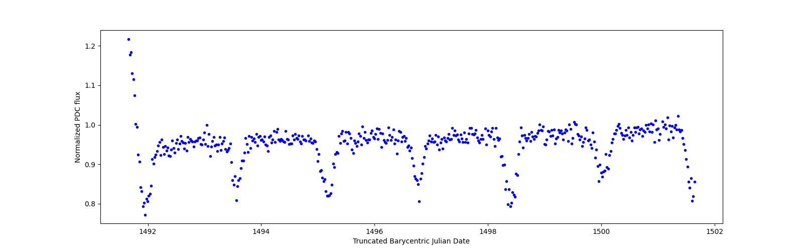 Zoomed-in timeseries plot