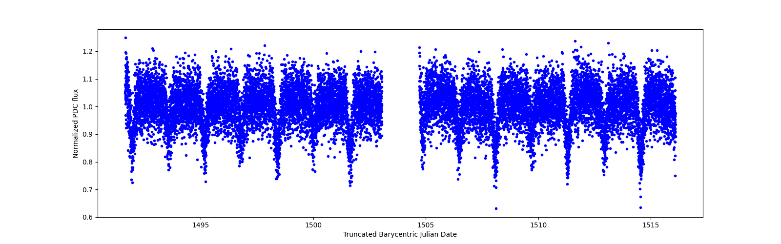 Timeseries plot