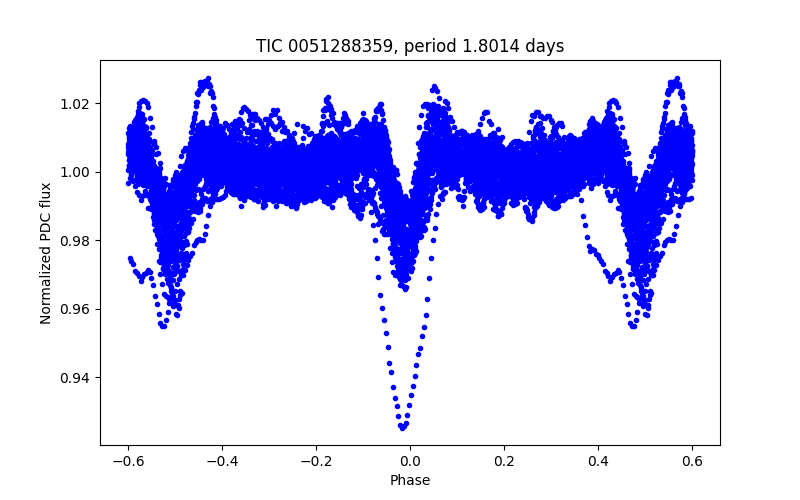 Phase plot