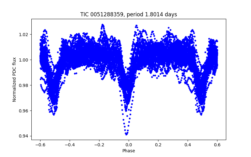 Phase plot
