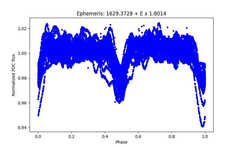 Phase plot