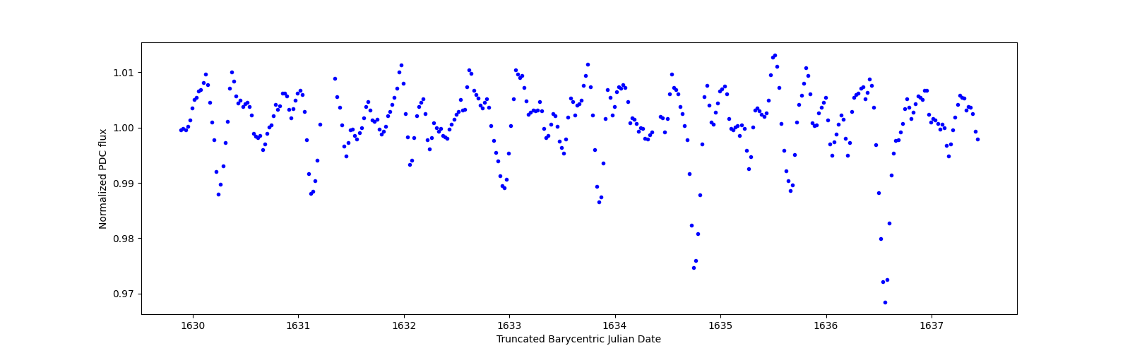 Zoomed-in timeseries plot