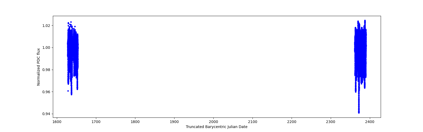 Timeseries plot