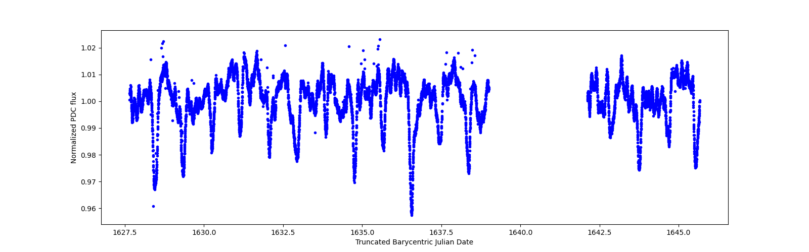 Zoomed-in timeseries plot