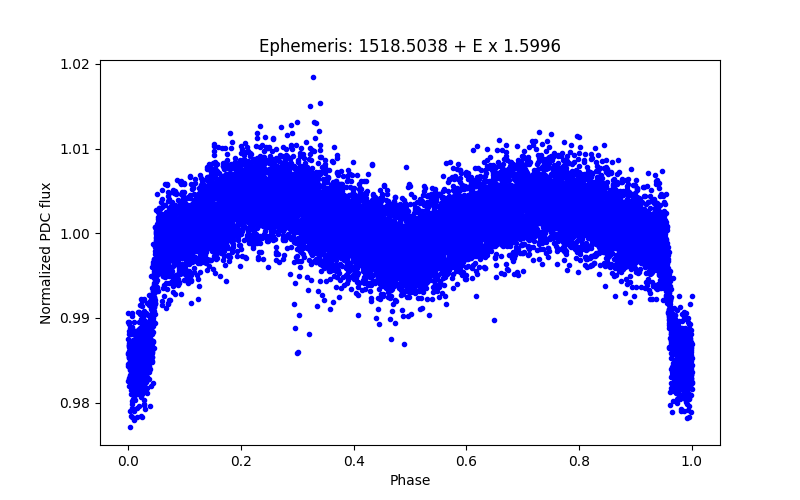 Phase plot