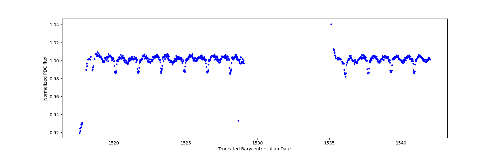Timeseries plot