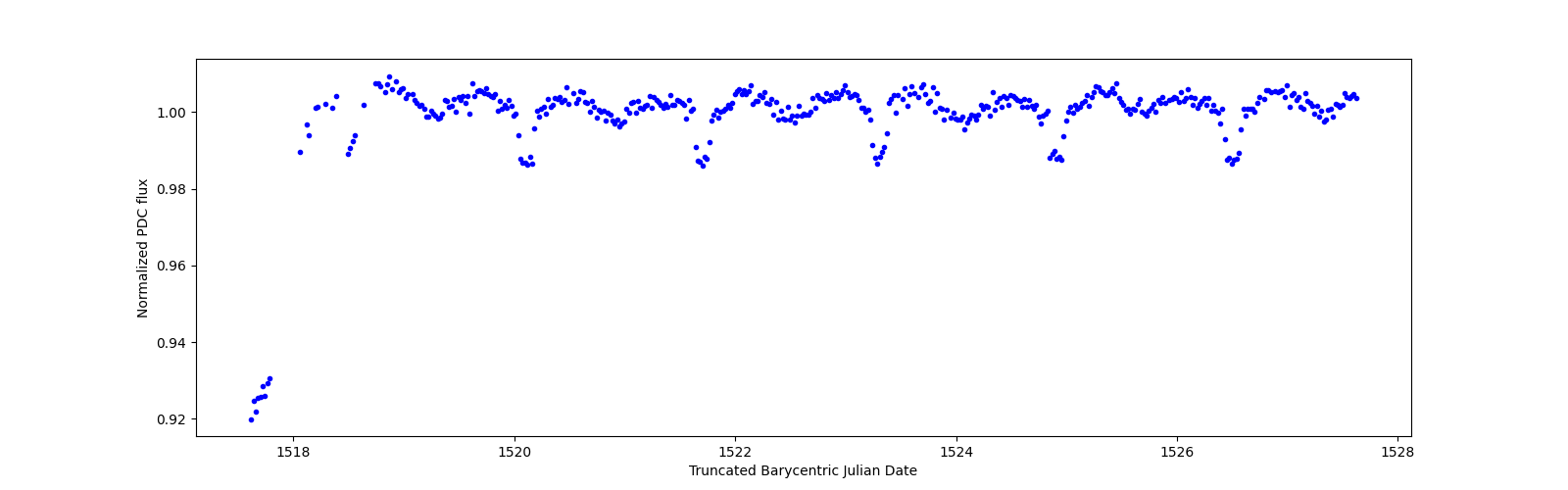 Zoomed-in timeseries plot