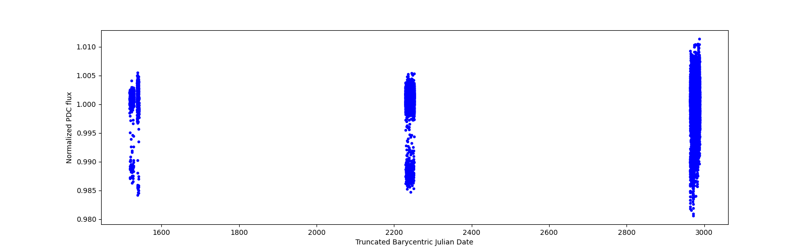 Timeseries plot