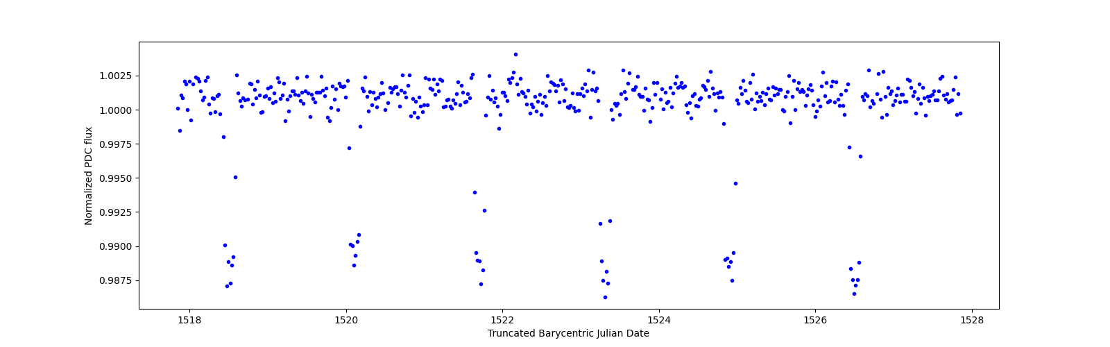 Zoomed-in timeseries plot