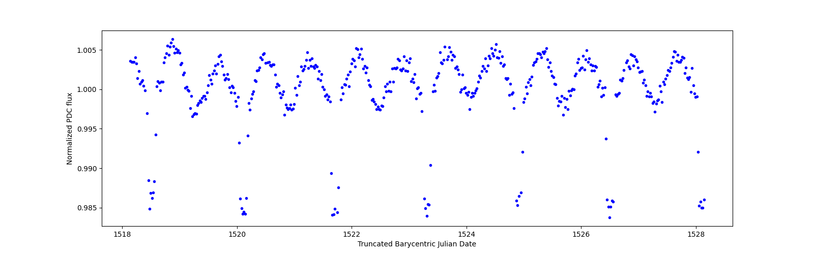 Zoomed-in timeseries plot