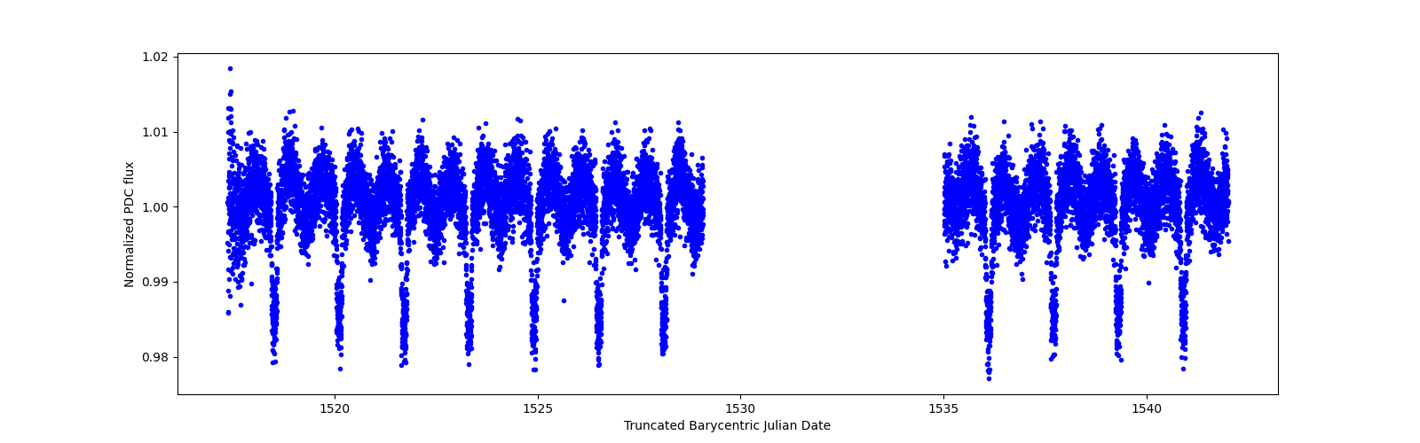 Timeseries plot