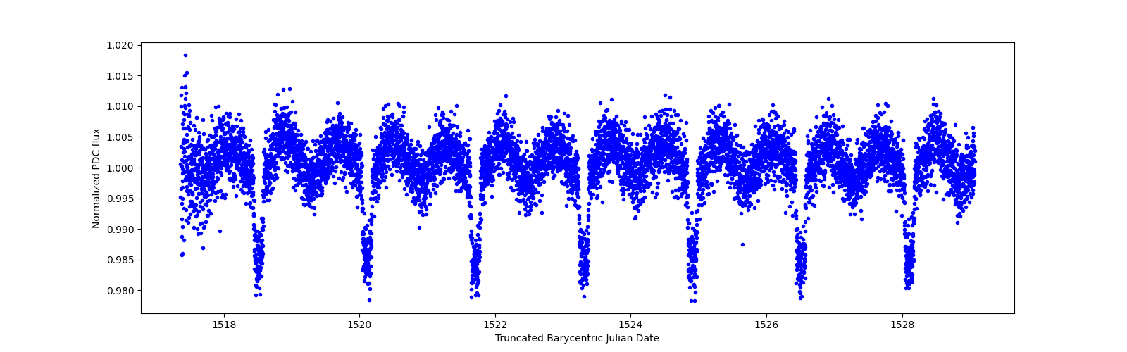 Zoomed-in timeseries plot